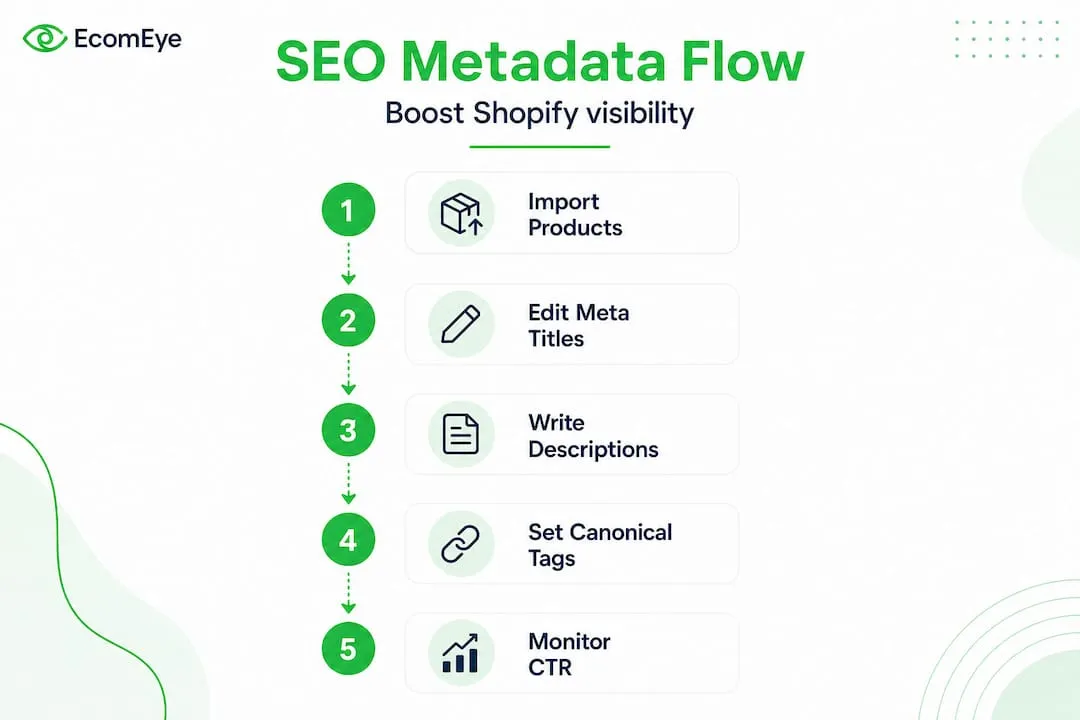 Infographic with steps for Shopify SEO metadata process