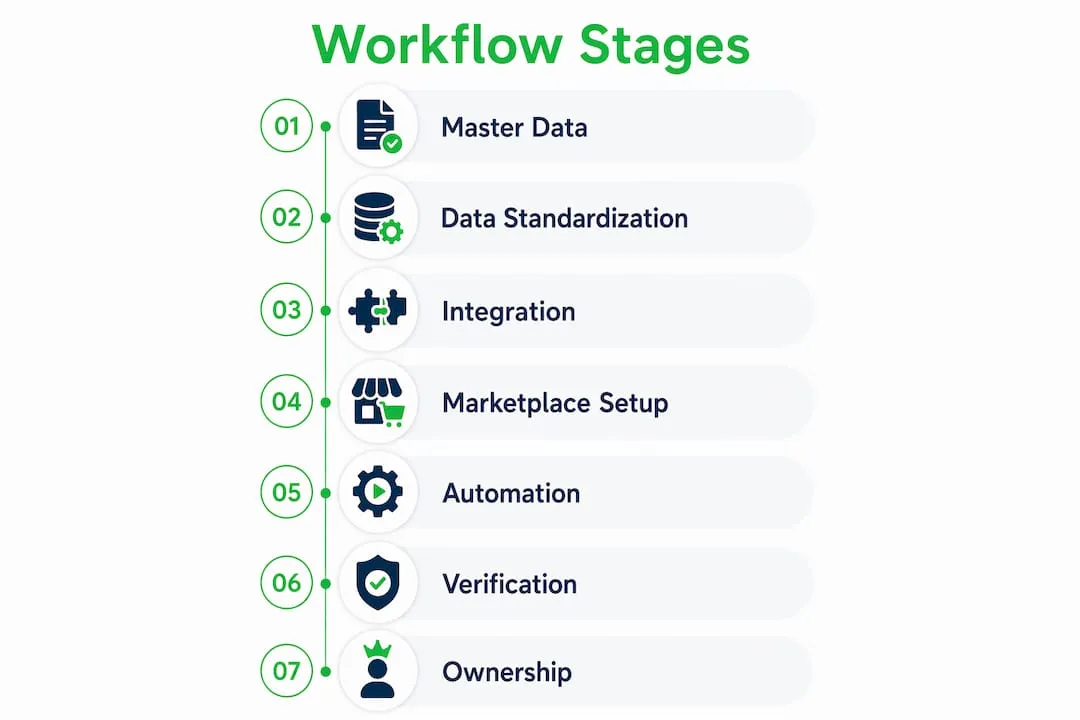 Infographic showing workflow stages for global product listings