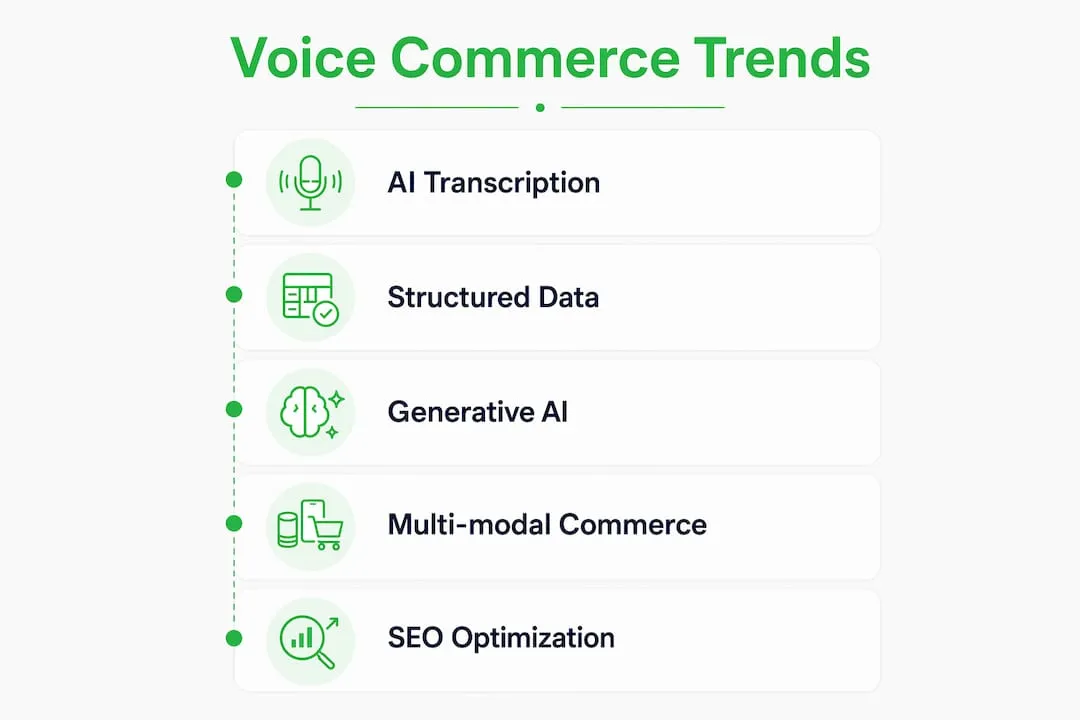 Infographic showing key technology trends in voice commerce
