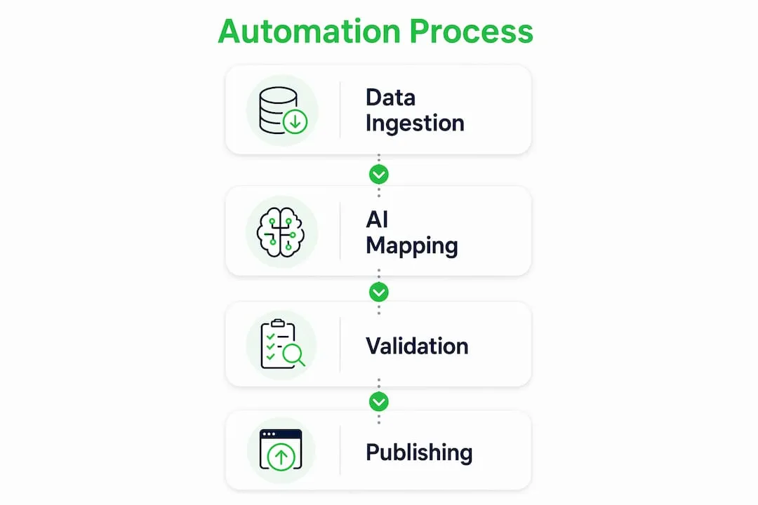 Infographic showing product import automation steps