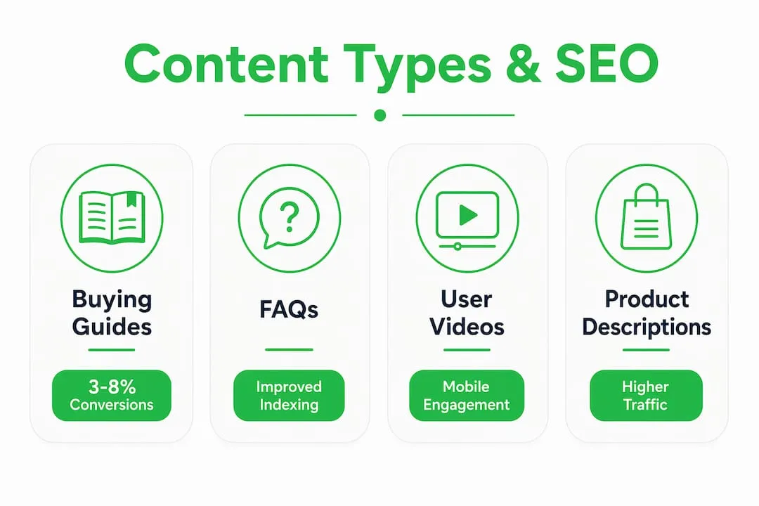 Infographic showing e-commerce content types and SEO benefits