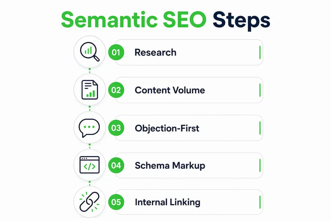 Infographic illustrating semantic SEO optimization steps