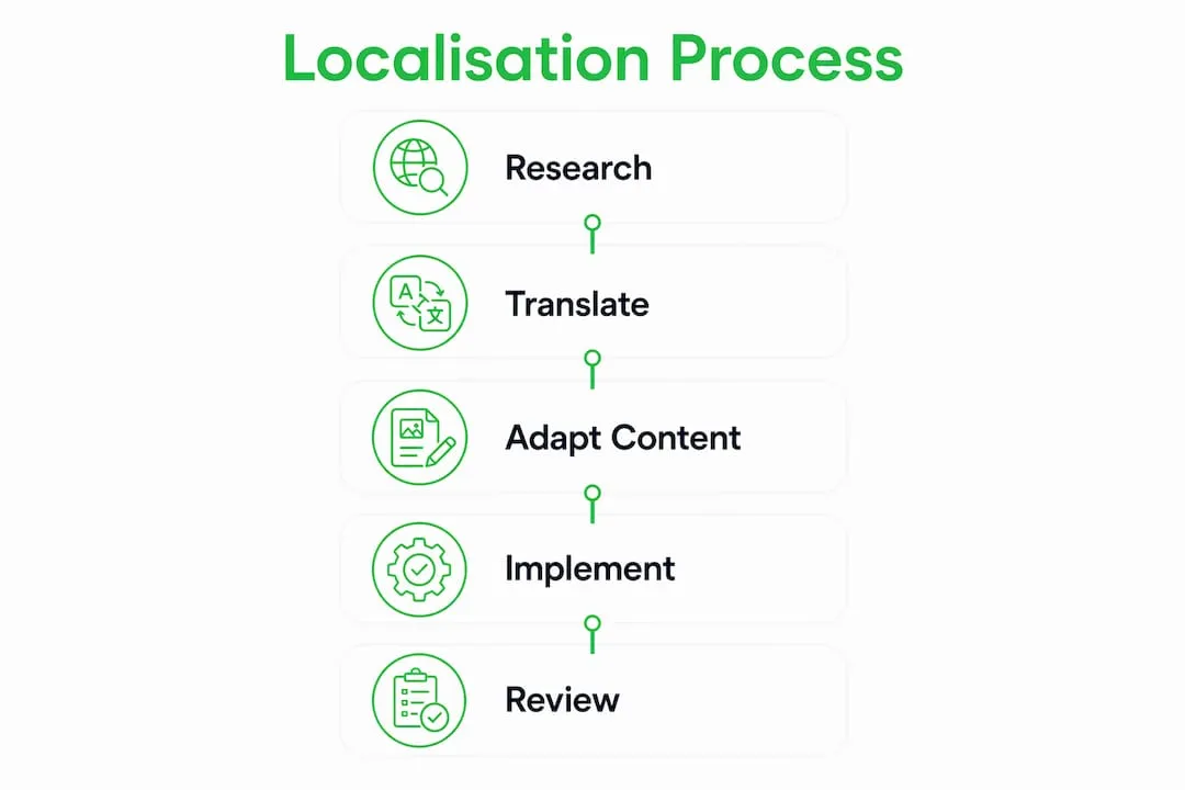 Infographic showing localisation process steps