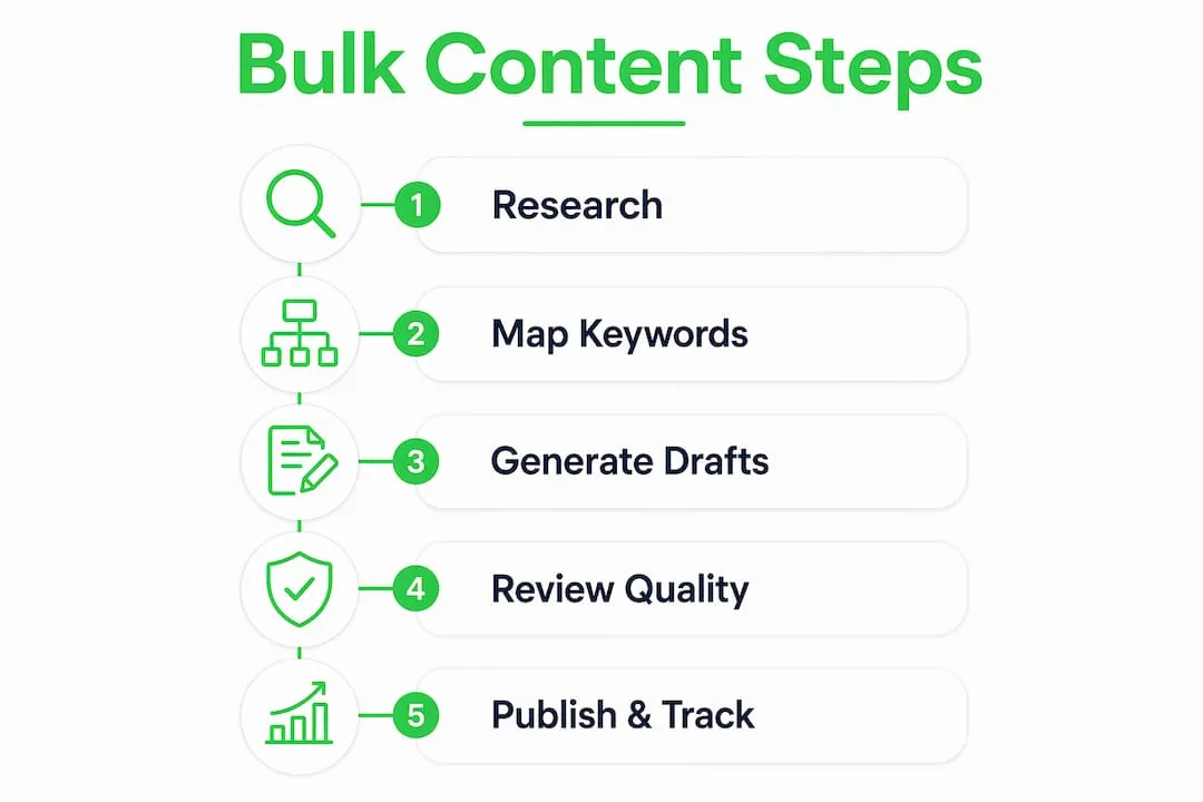 Infographic showing steps to bulk content generation