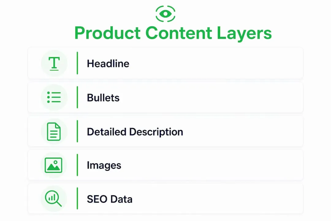 Infographic showing layers of ecommerce product content