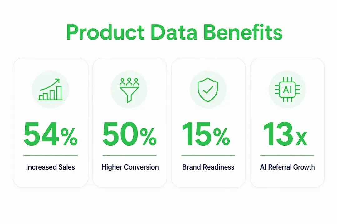 Infographic showing key statistics on contextual product data business benefits