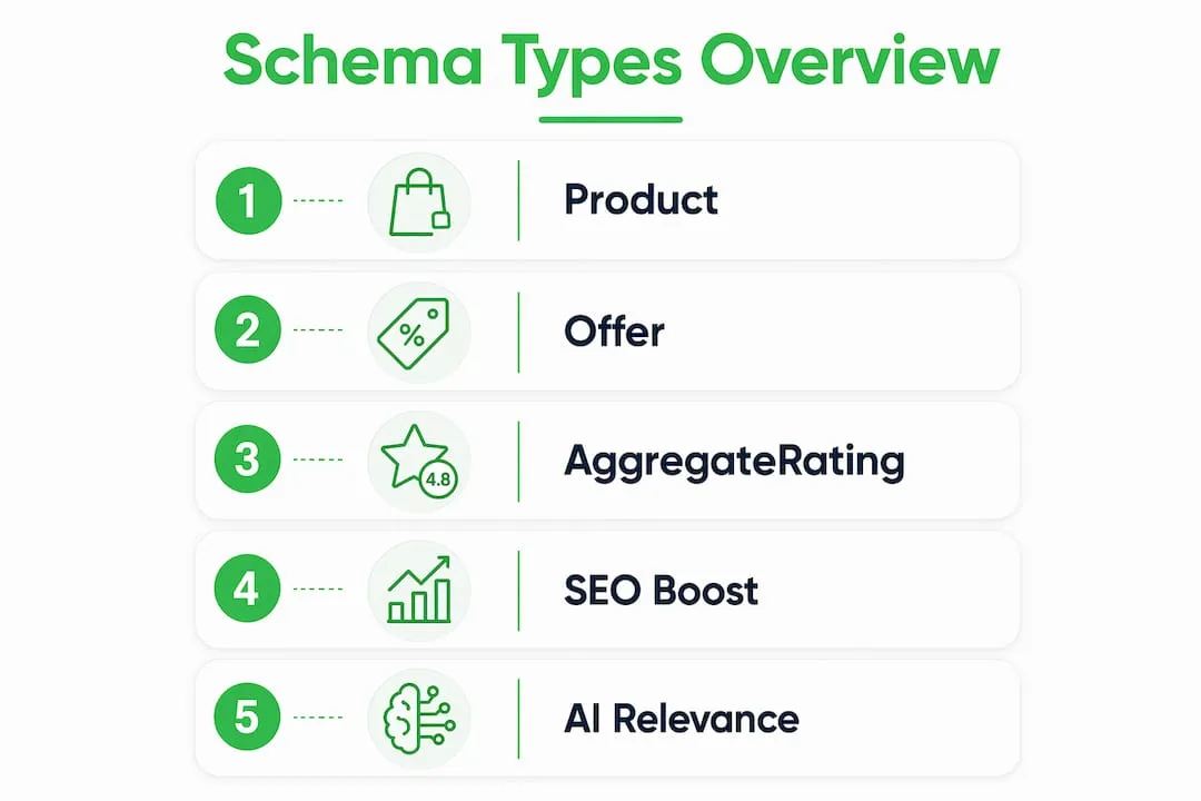 Infographic summarizing important ecommerce schema types