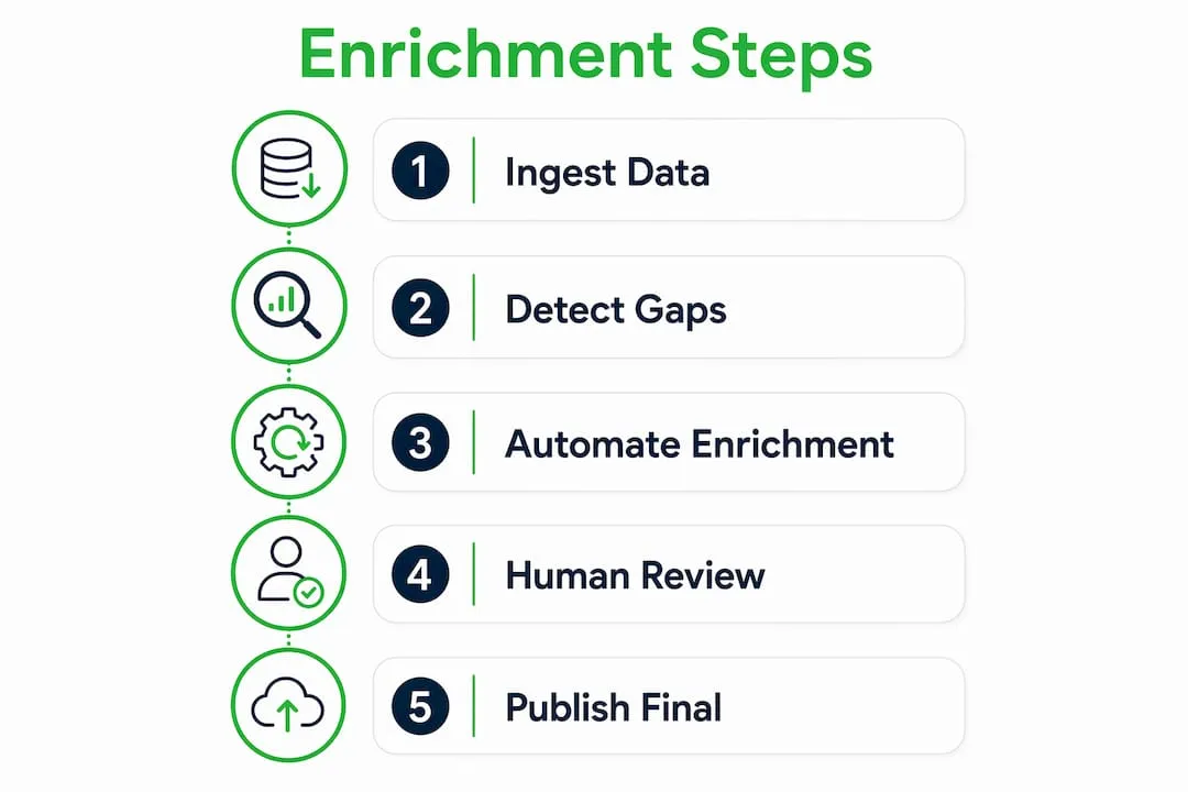 Infographic illustrating automated product enrichment steps