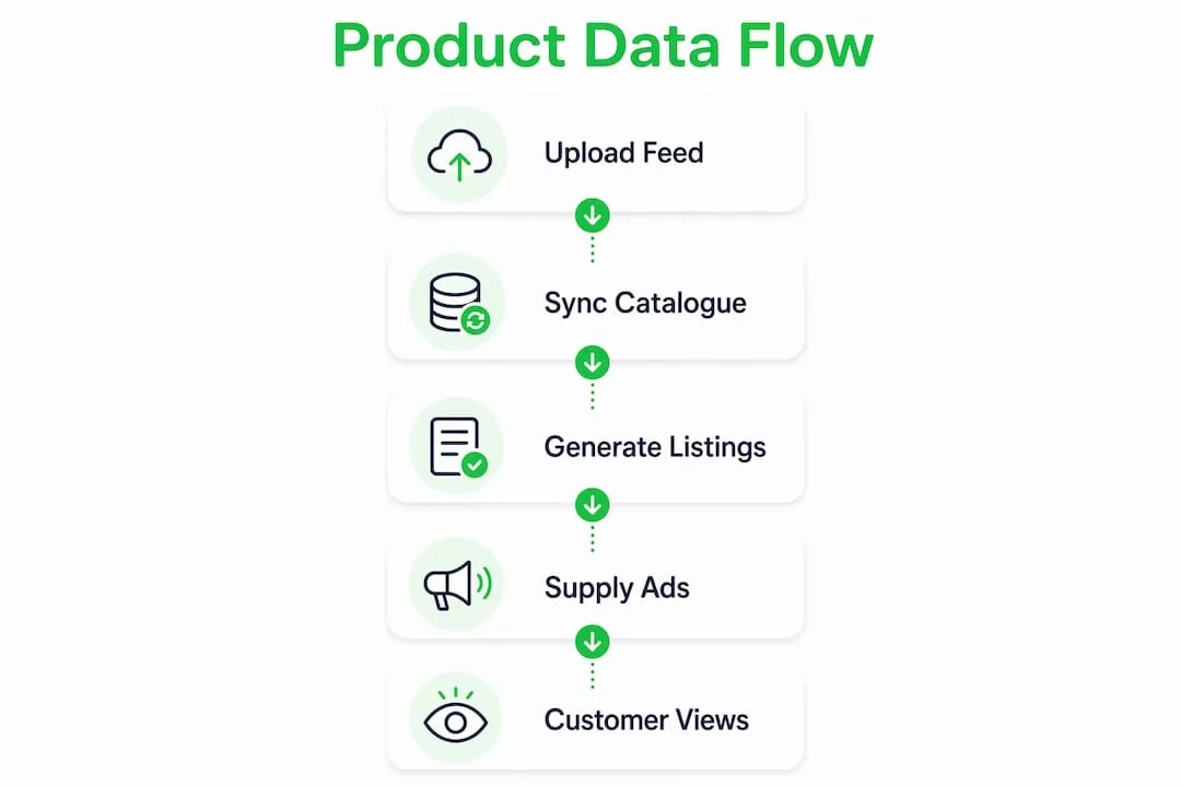 Infographic showing product data flow in Merchant Center