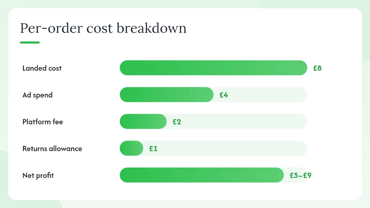 What does Shopify dropshipping actually cost, and can you profit? — overview diagram