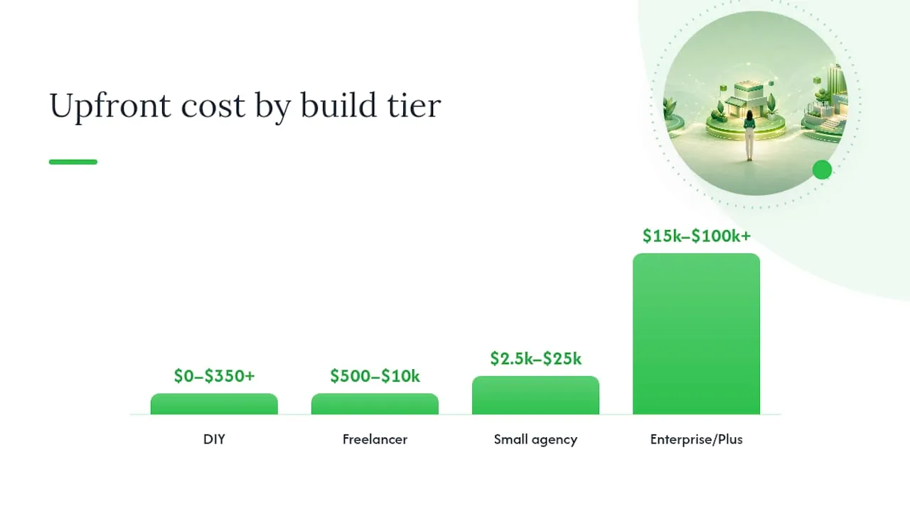 Comparison diagram of Shopify build cost tiers