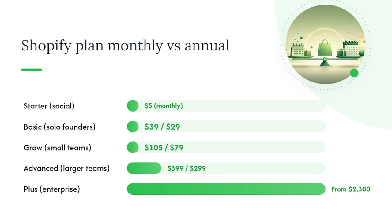 Comparison of Shopify plan tiers and costs