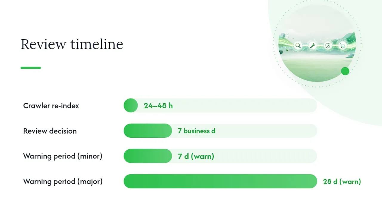 How do you request a review and what's the timeline? — overview diagram