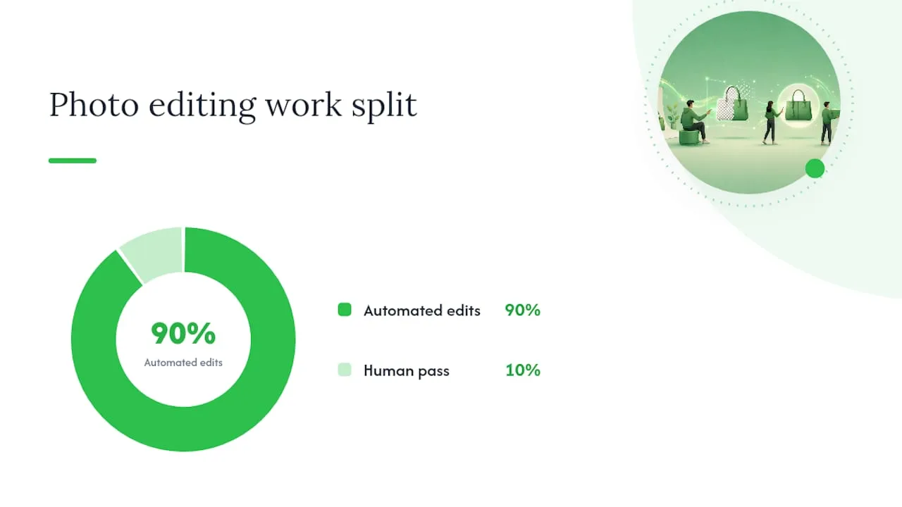Why consistent product photography is worth automating — overview diagram