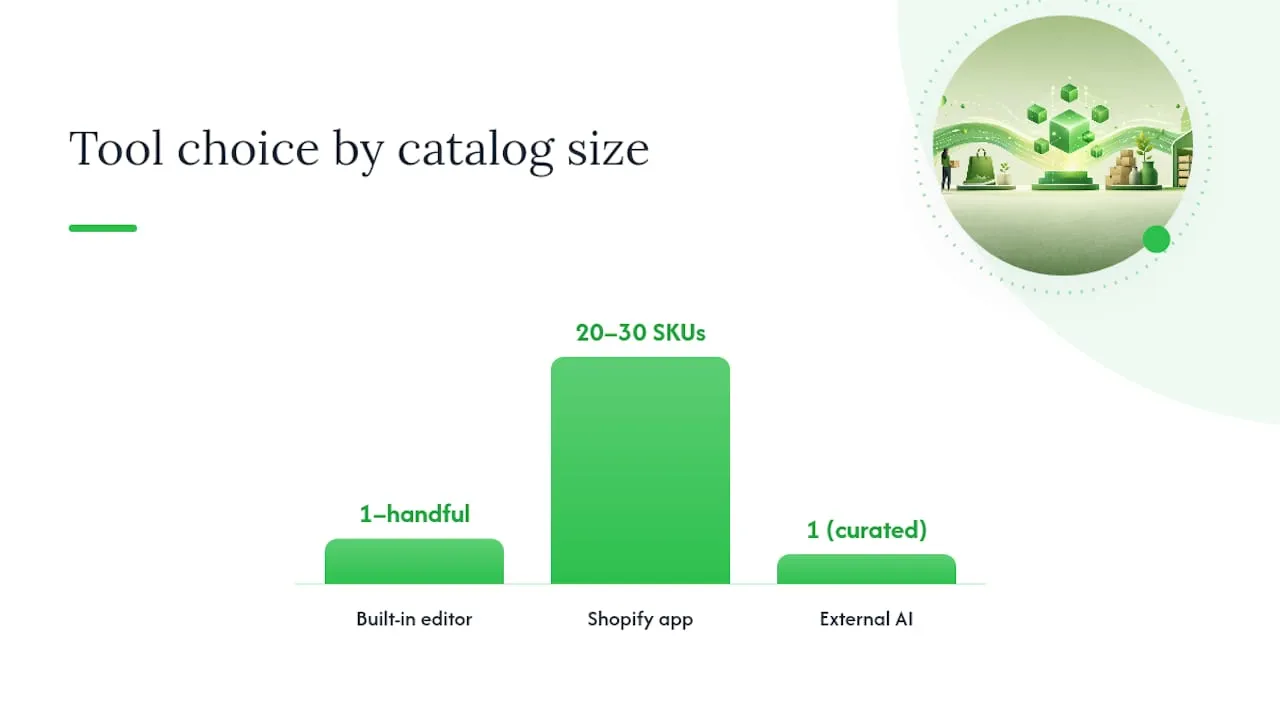 Choosing between the built-in editor, a Shopify app, or an external AI generator — overview diagram