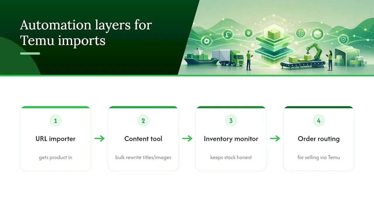Separate layers of ecommerce automation tools