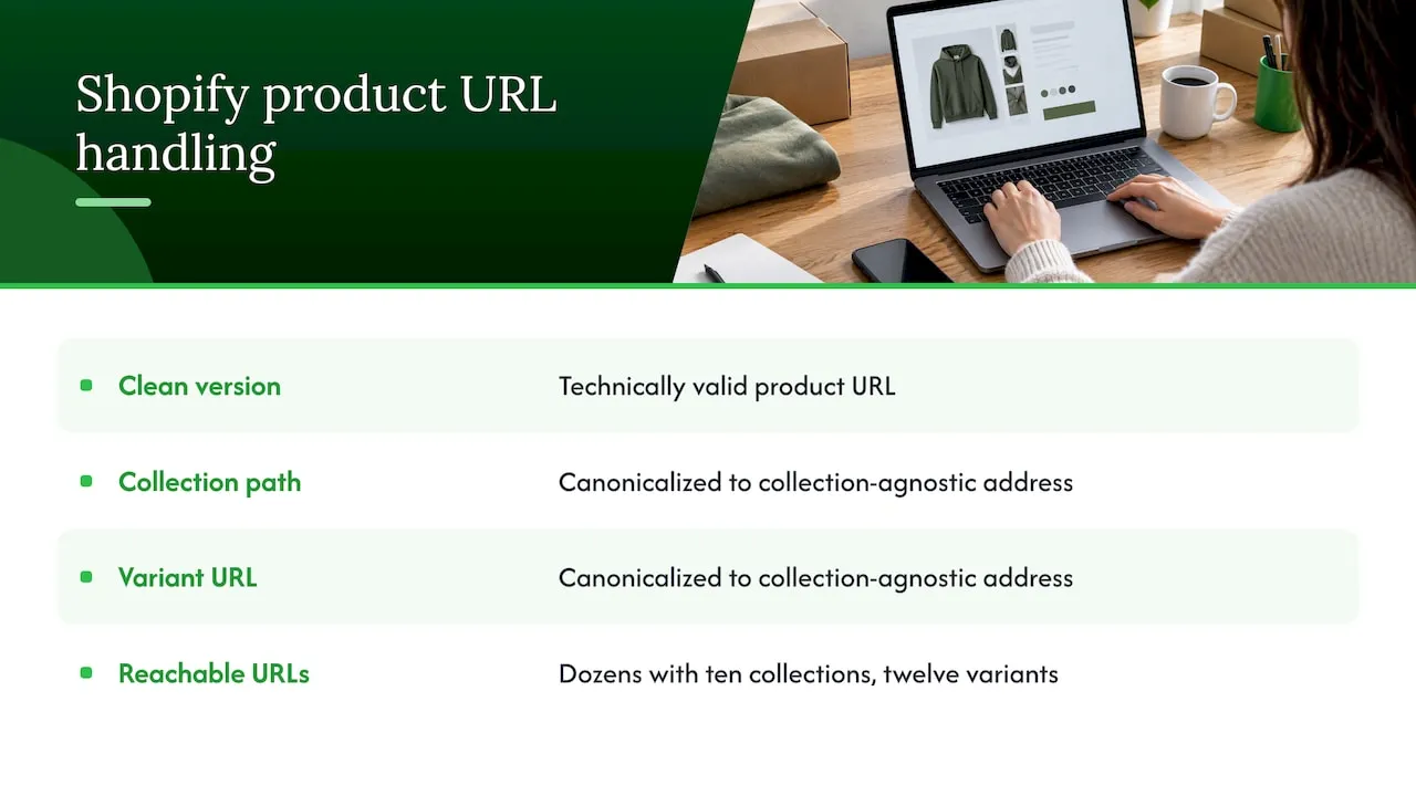 How Shopify handles product URLs by default — overview diagram