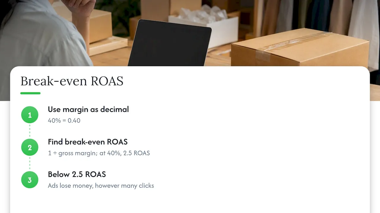 Break-even ROAS formula and 40 percent margin example